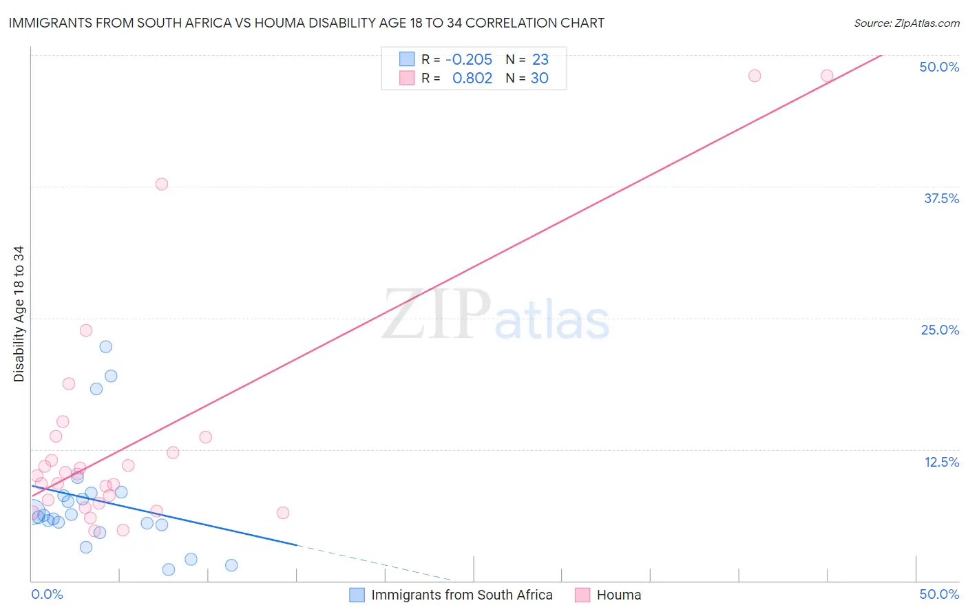 Immigrants from South Africa vs Houma Disability Age 18 to 34