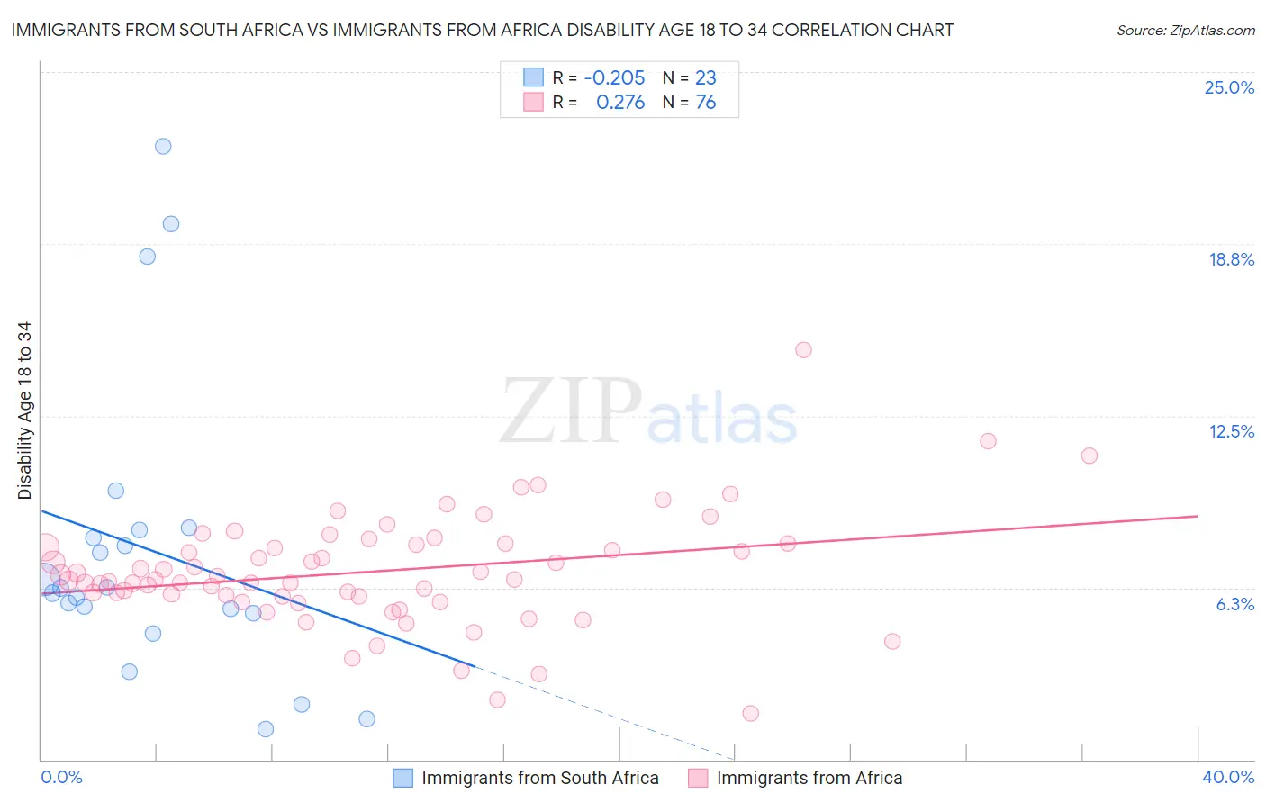 Immigrants from South Africa vs Immigrants from Africa Disability Age 18 to 34