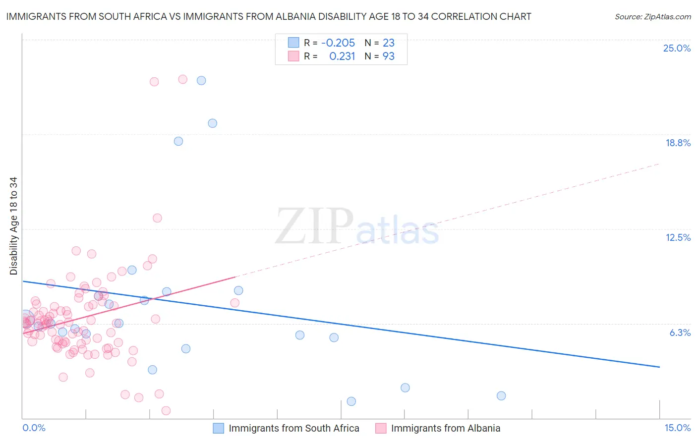 Immigrants from South Africa vs Immigrants from Albania Disability Age 18 to 34