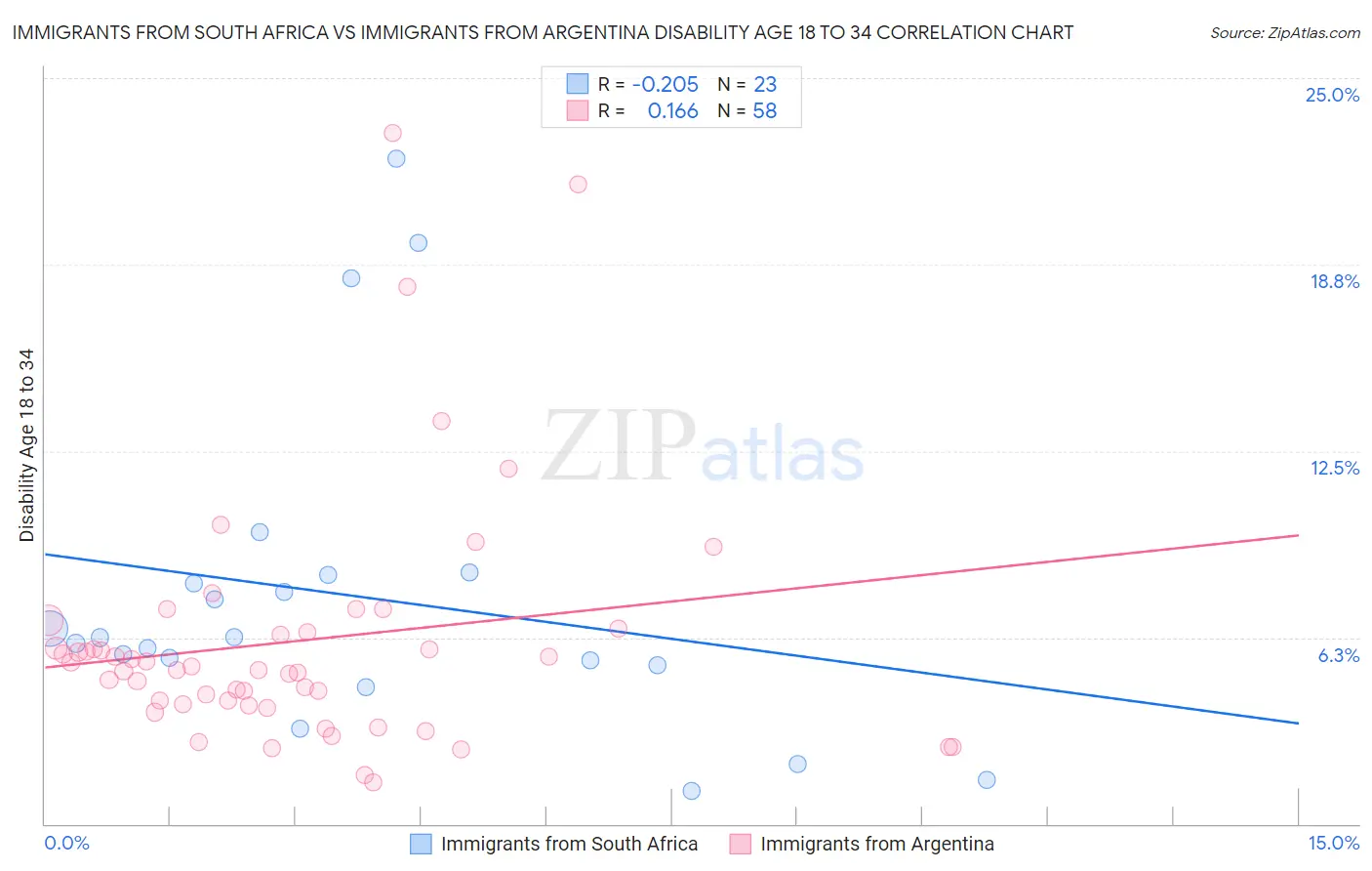 Immigrants from South Africa vs Immigrants from Argentina Disability Age 18 to 34
