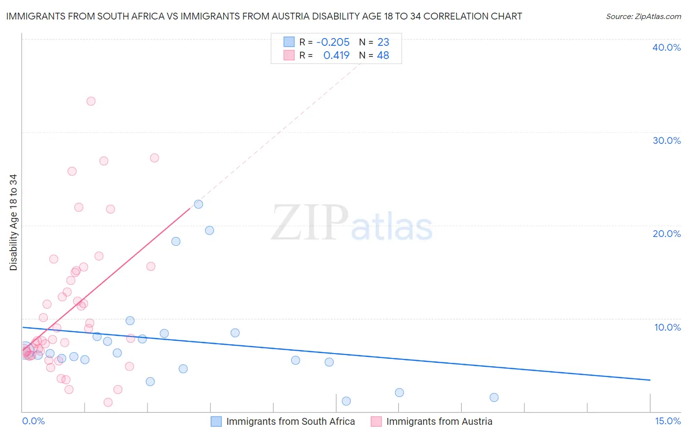 Immigrants from South Africa vs Immigrants from Austria Disability Age 18 to 34