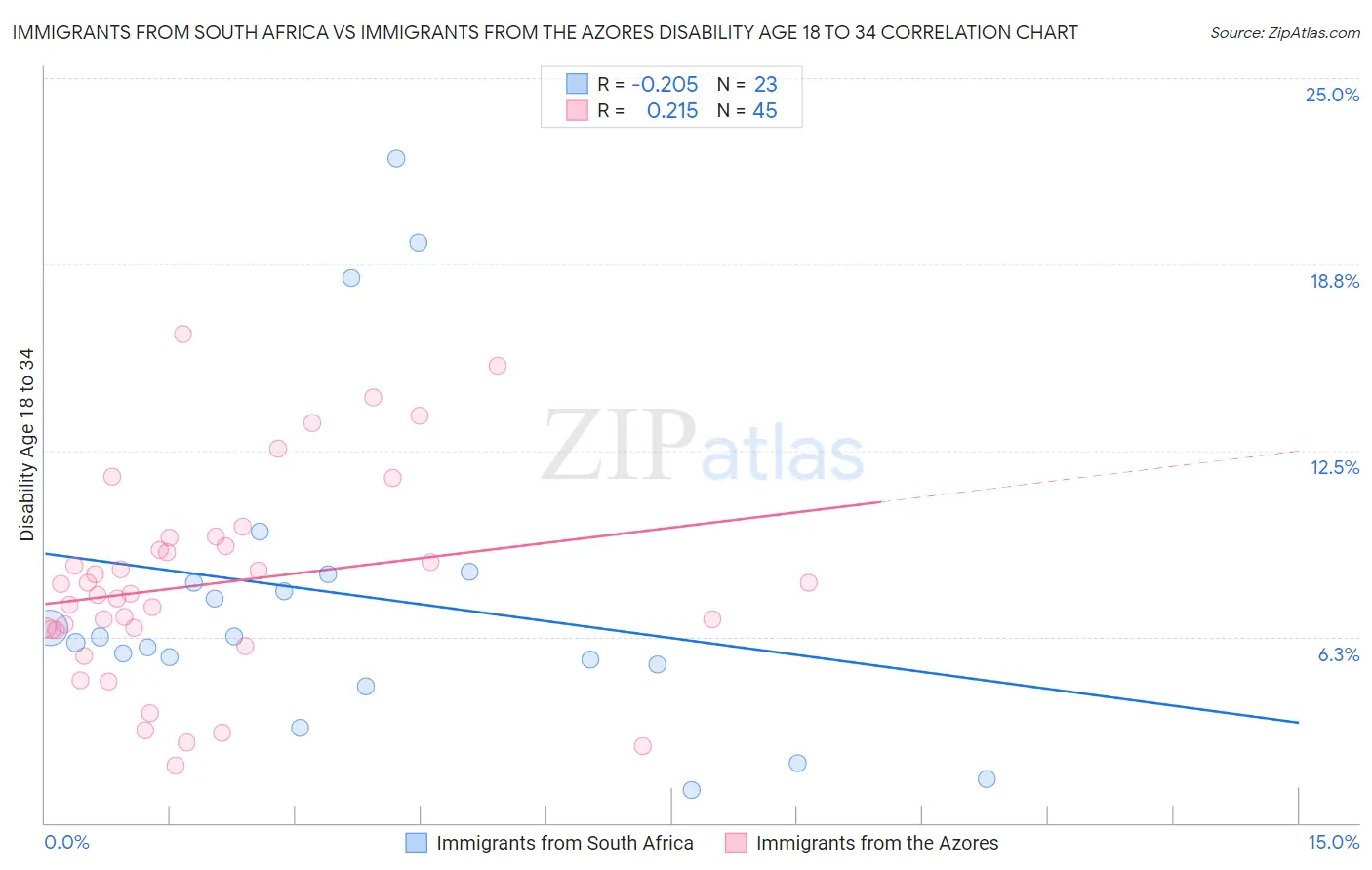 Immigrants from South Africa vs Immigrants from the Azores Disability Age 18 to 34