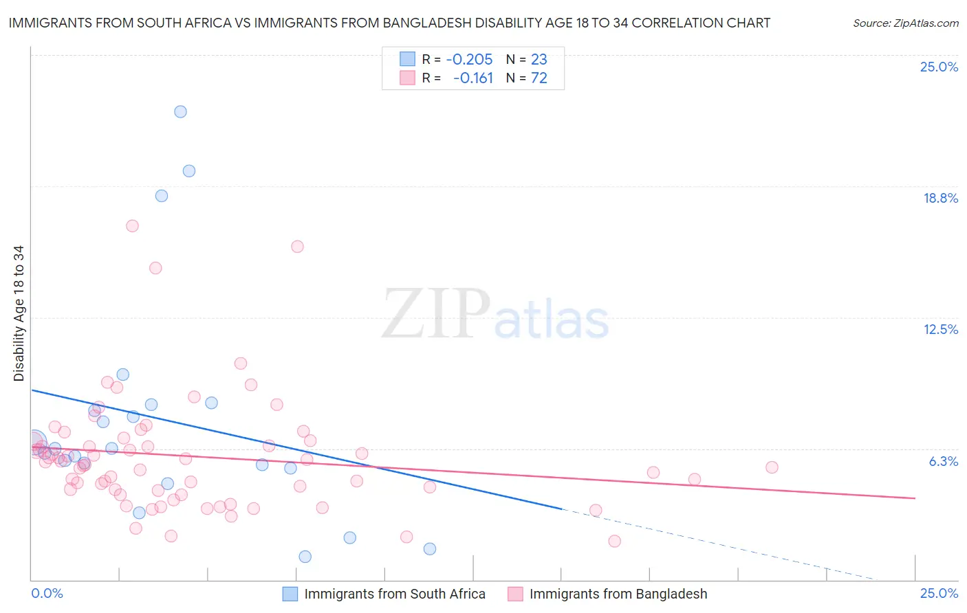 Immigrants from South Africa vs Immigrants from Bangladesh Disability Age 18 to 34