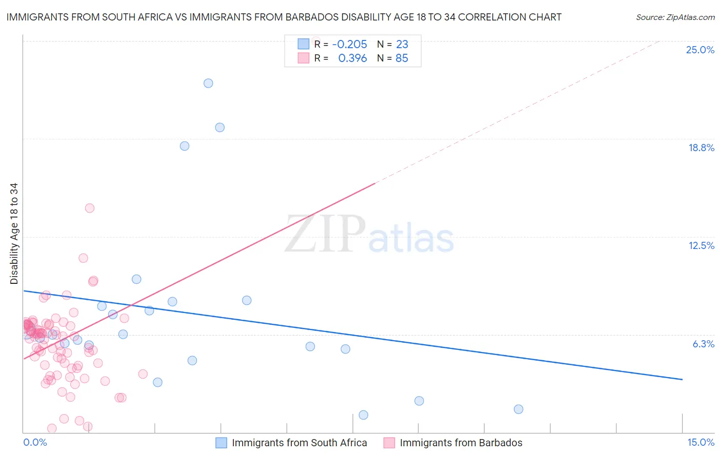 Immigrants from South Africa vs Immigrants from Barbados Disability Age 18 to 34