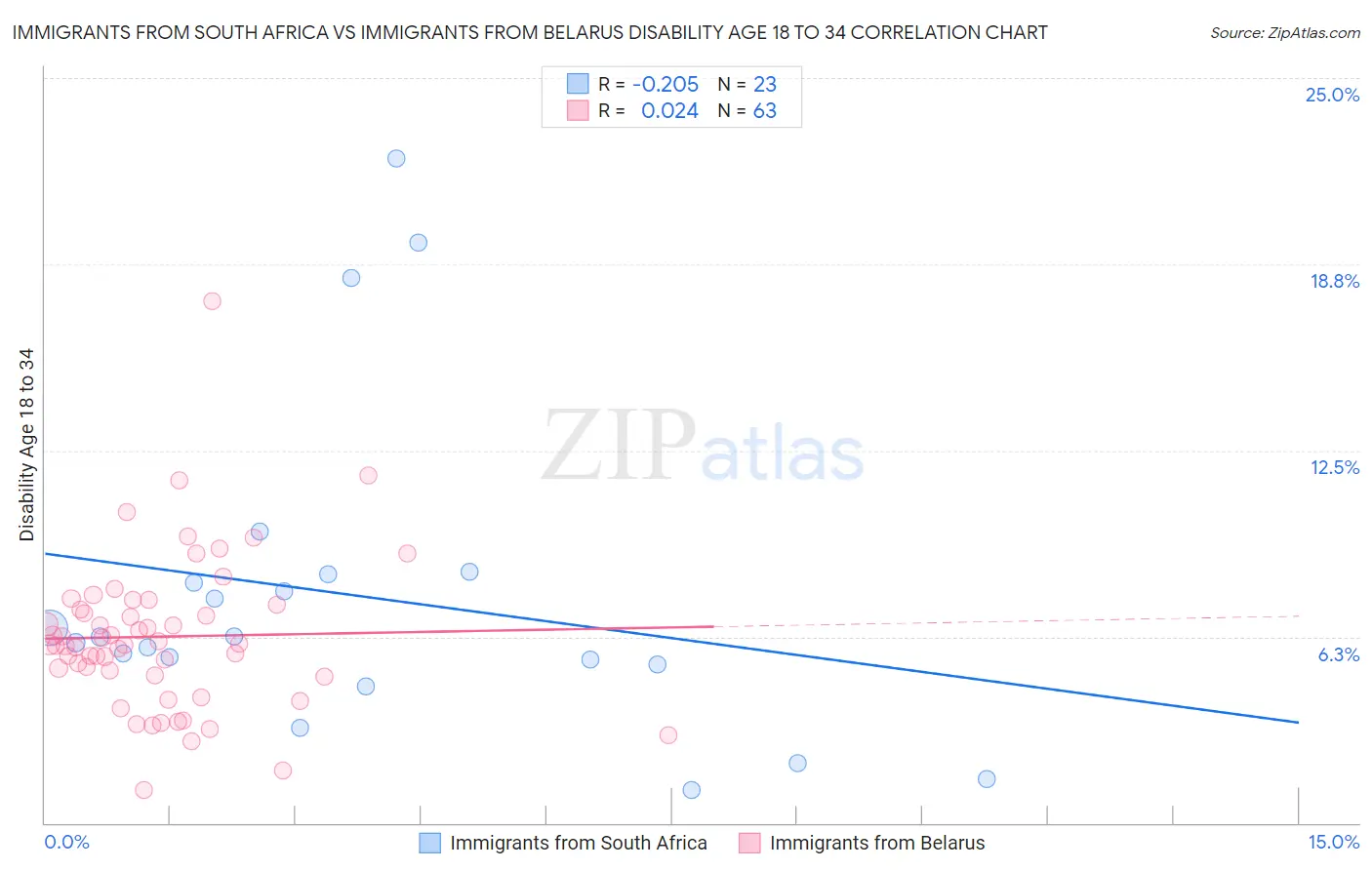 Immigrants from South Africa vs Immigrants from Belarus Disability Age 18 to 34