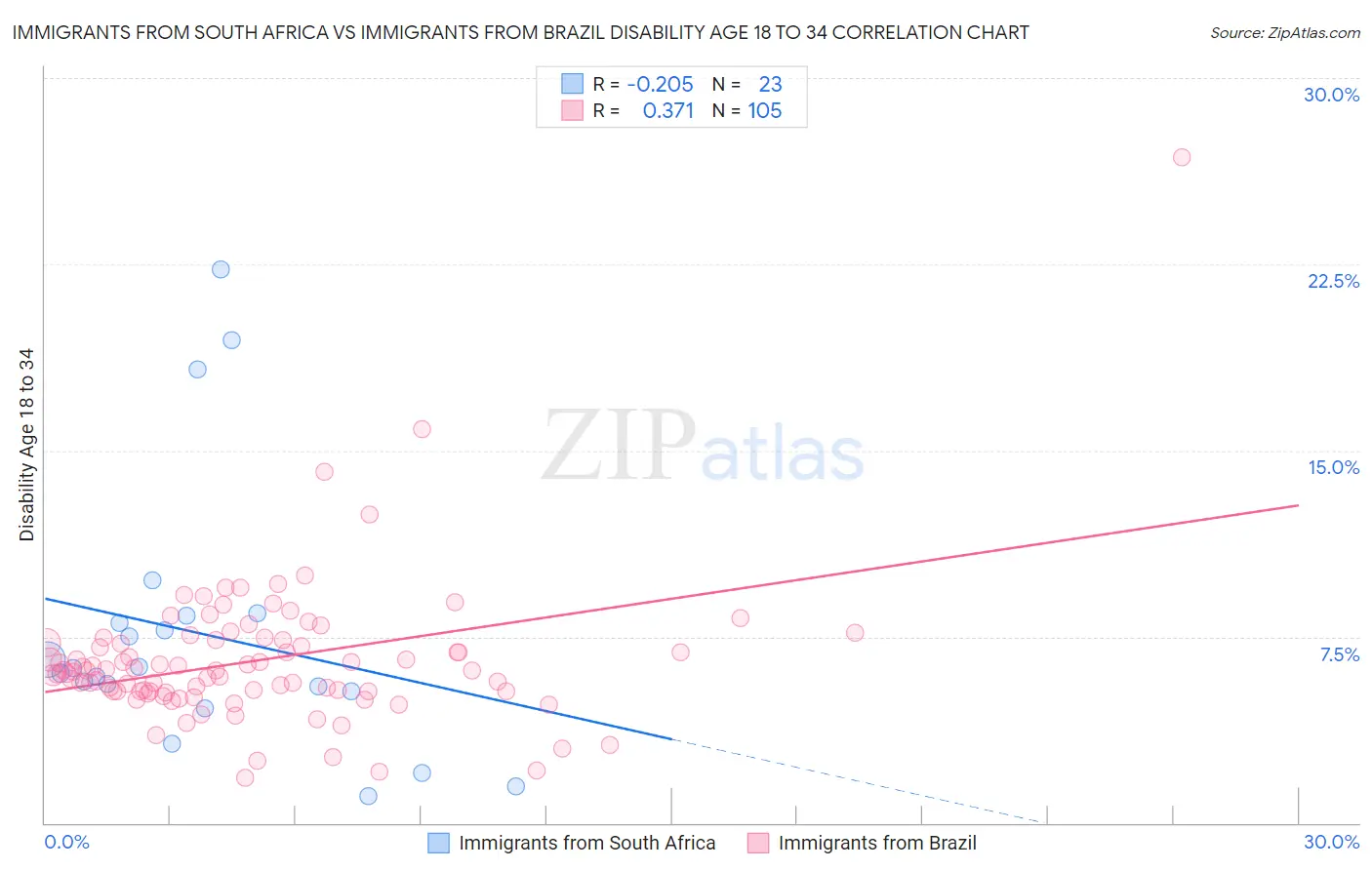 Immigrants from South Africa vs Immigrants from Brazil Disability Age 18 to 34