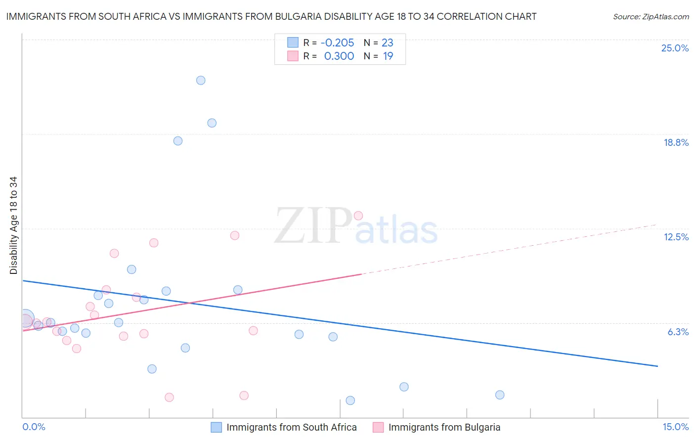 Immigrants from South Africa vs Immigrants from Bulgaria Disability Age 18 to 34