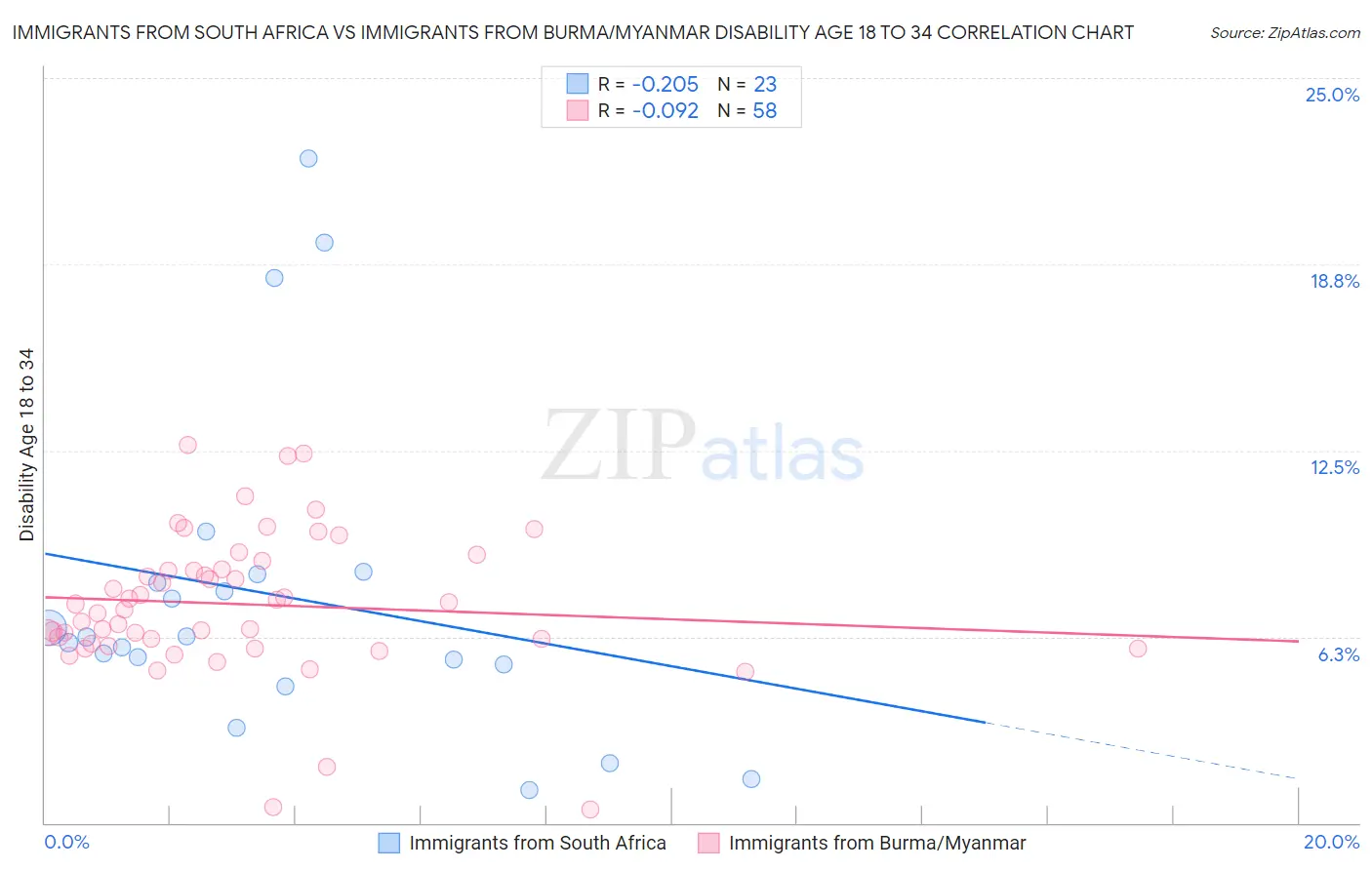Immigrants from South Africa vs Immigrants from Burma/Myanmar Disability Age 18 to 34