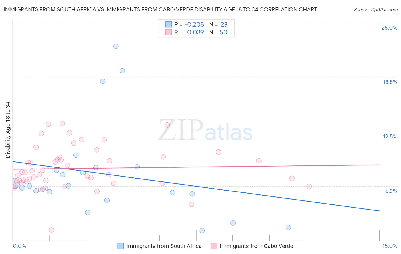 Immigrants from South Africa vs Immigrants from Cabo Verde Disability Age 18 to 34