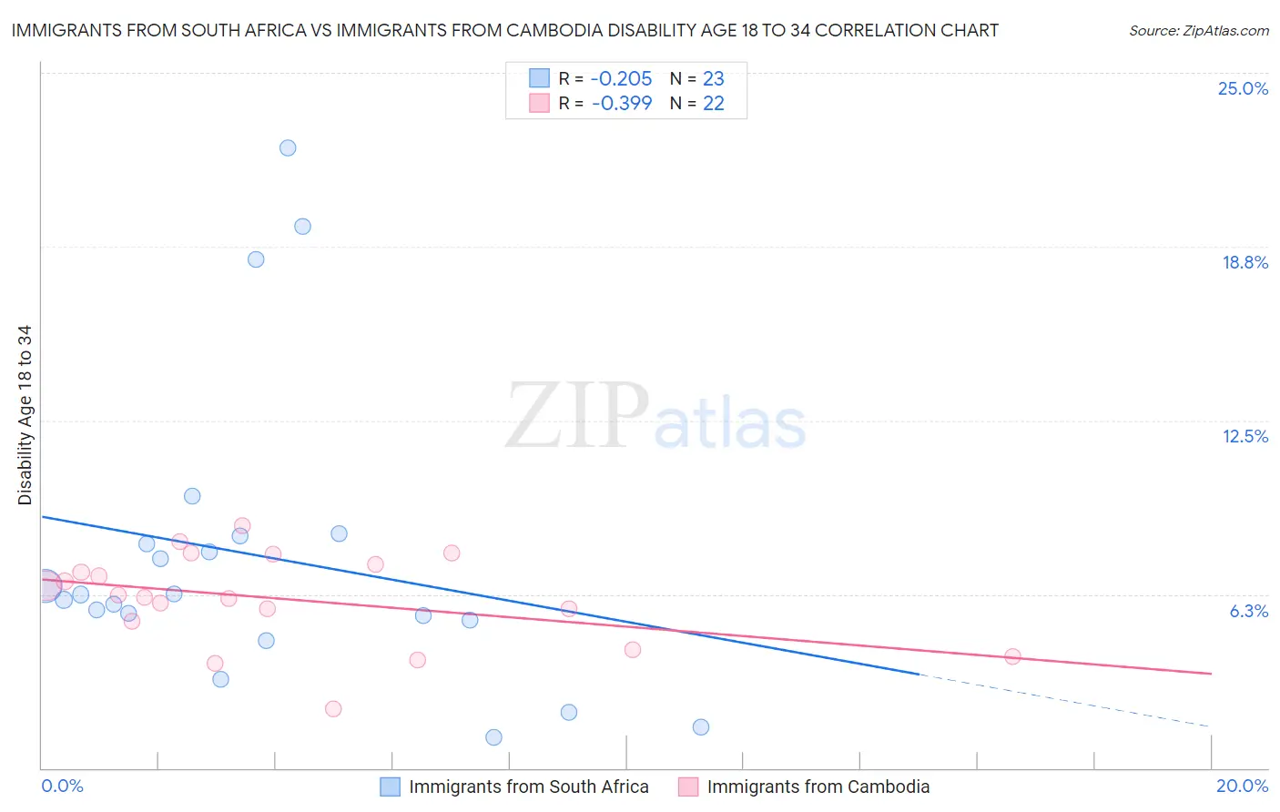 Immigrants from South Africa vs Immigrants from Cambodia Disability Age 18 to 34