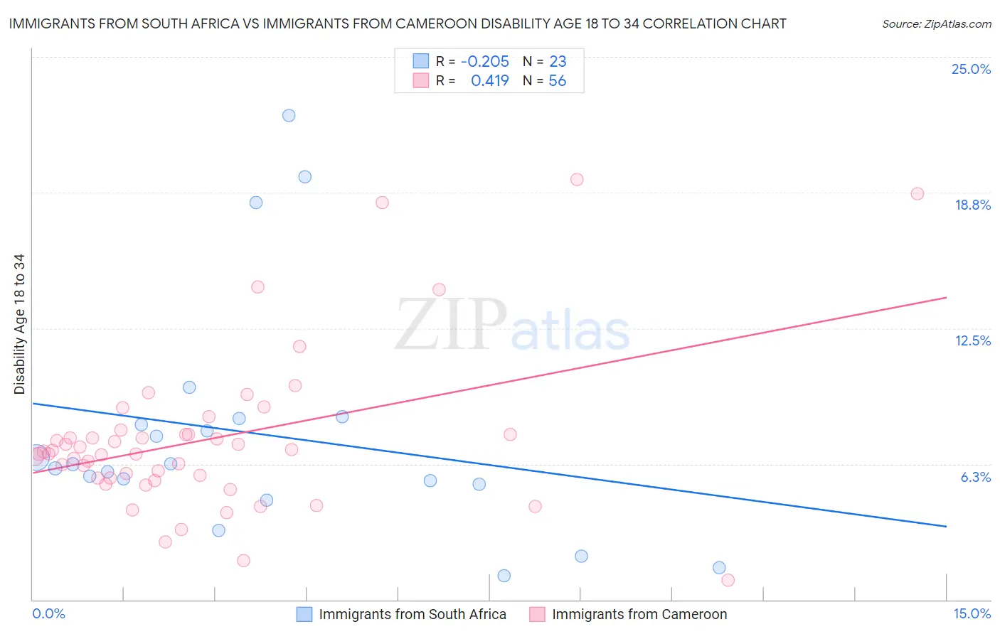 Immigrants from South Africa vs Immigrants from Cameroon Disability Age 18 to 34