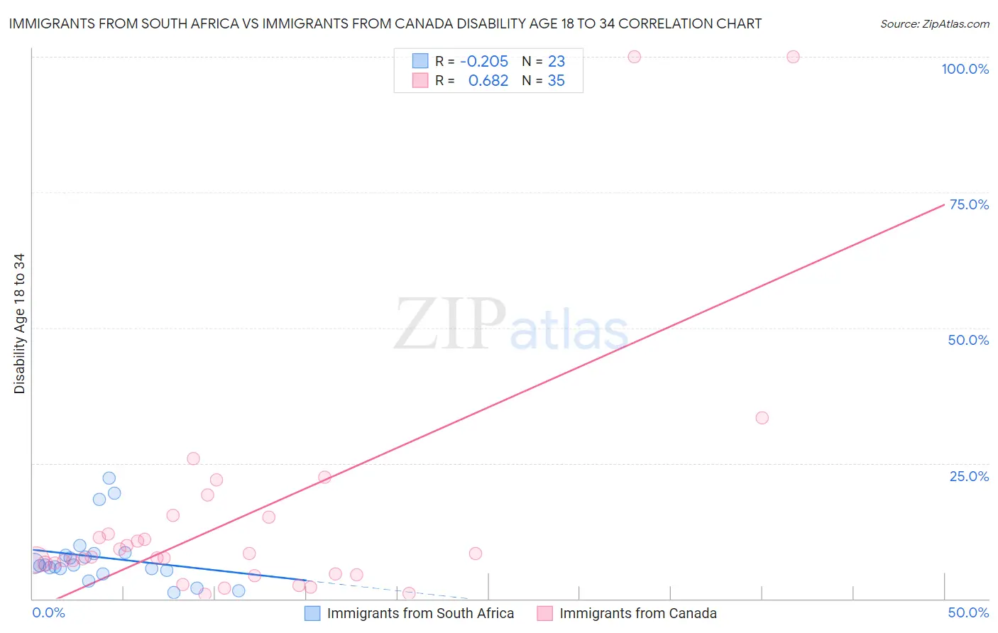 Immigrants from South Africa vs Immigrants from Canada Disability Age 18 to 34