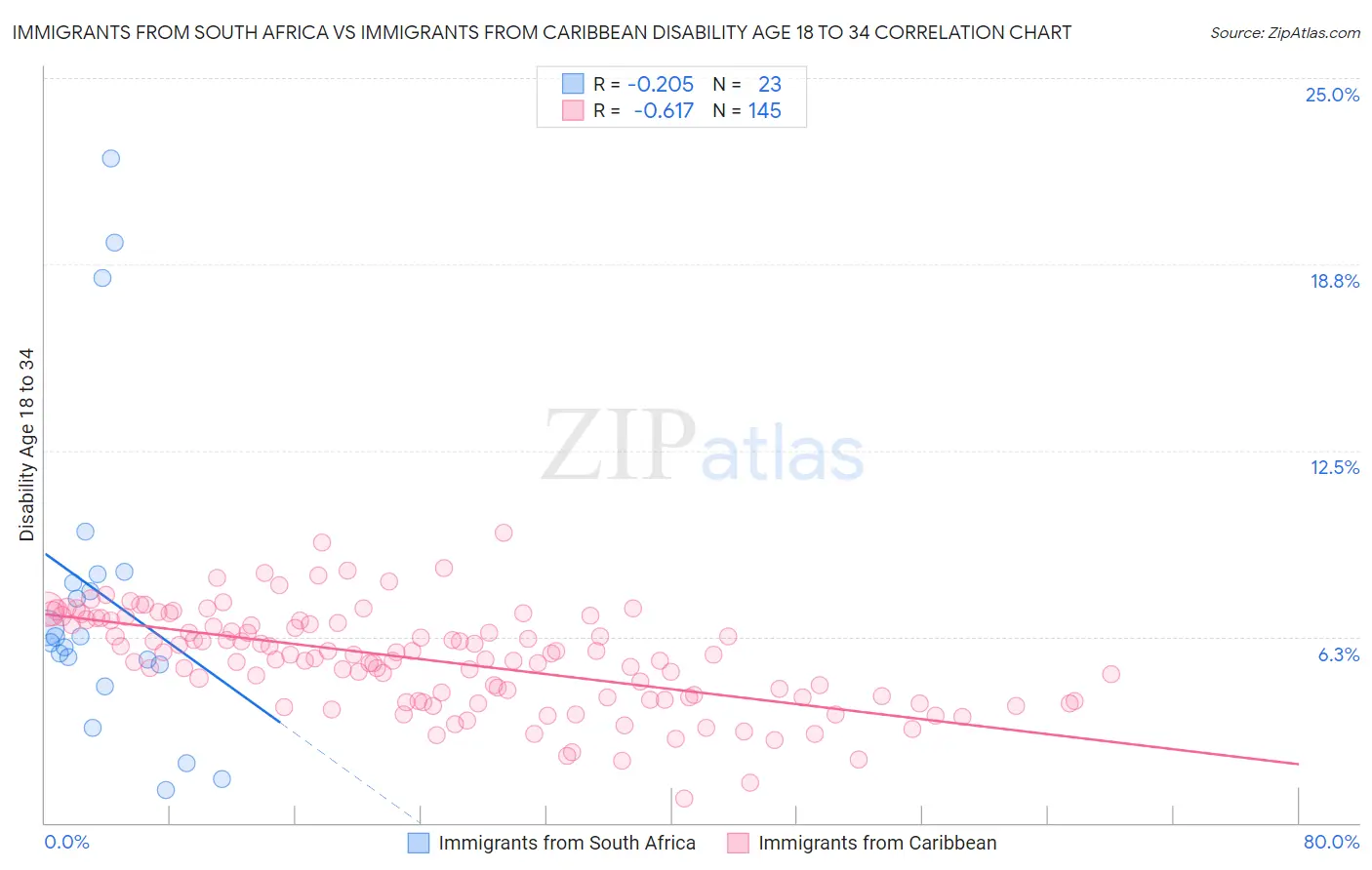 Immigrants from South Africa vs Immigrants from Caribbean Disability Age 18 to 34