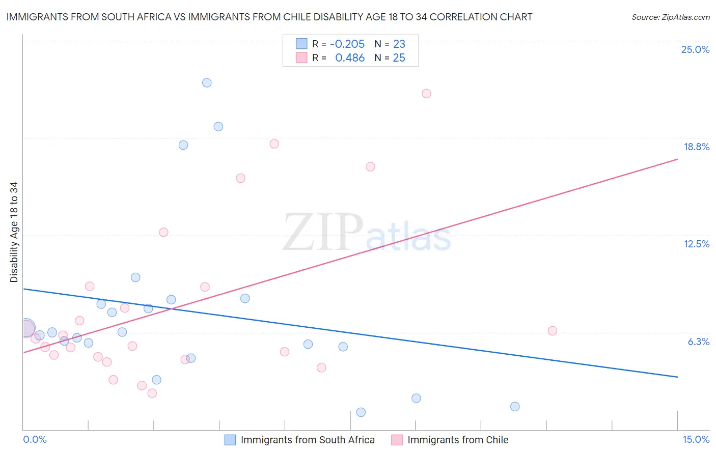 Immigrants from South Africa vs Immigrants from Chile Disability Age 18 to 34