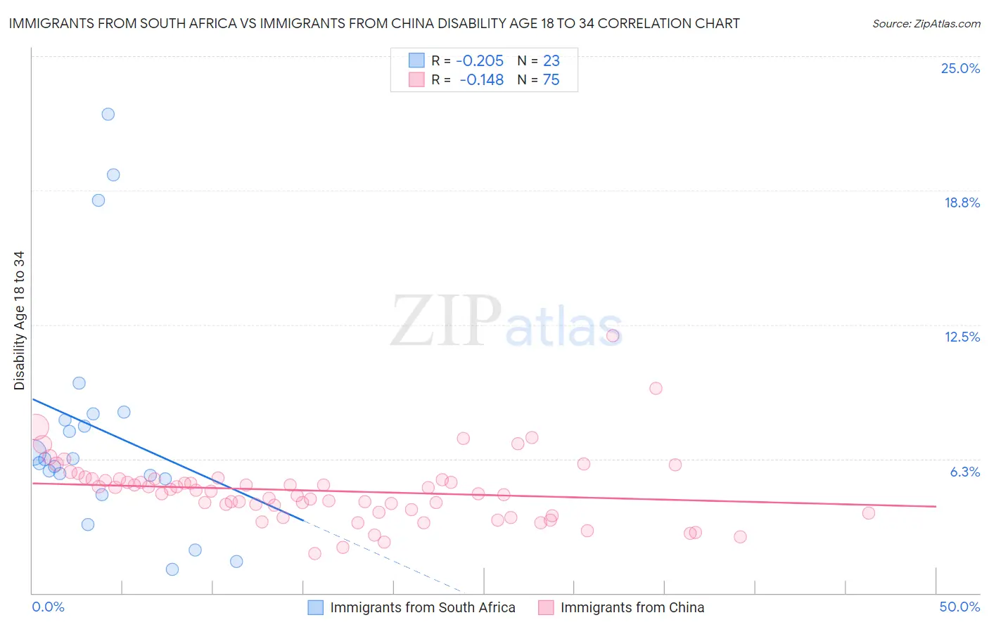 Immigrants from South Africa vs Immigrants from China Disability Age 18 to 34