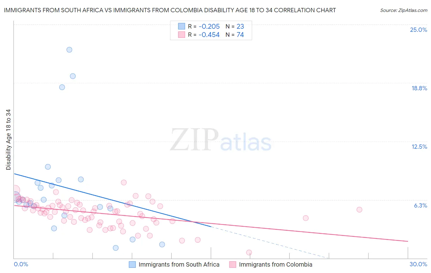 Immigrants from South Africa vs Immigrants from Colombia Disability Age 18 to 34