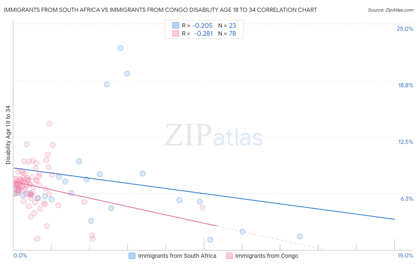 Immigrants from South Africa vs Immigrants from Congo Disability Age 18 to 34