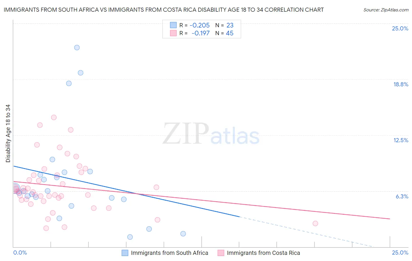 Immigrants from South Africa vs Immigrants from Costa Rica Disability Age 18 to 34