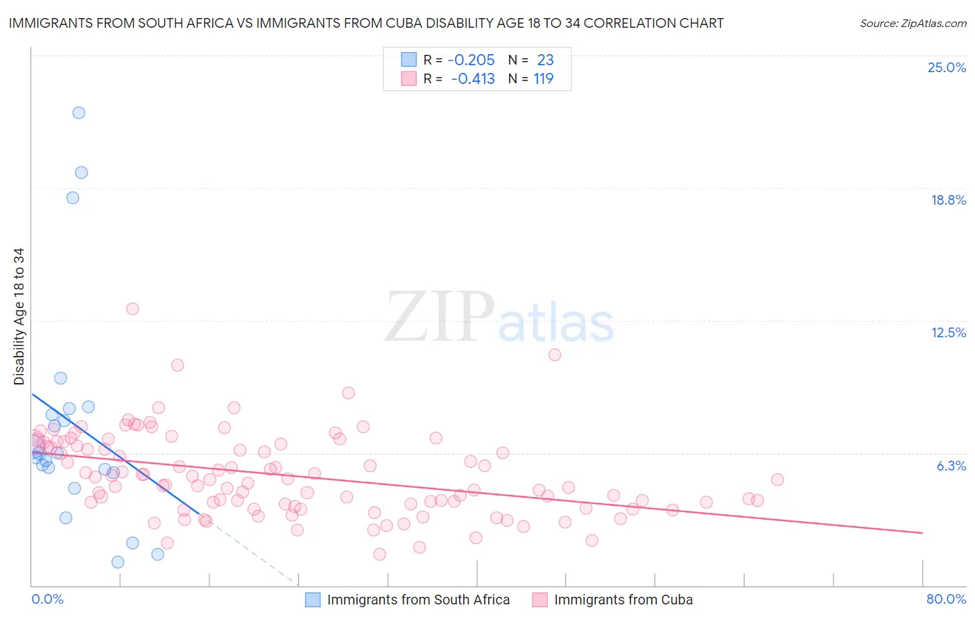 Immigrants from South Africa vs Immigrants from Cuba Disability Age 18 to 34