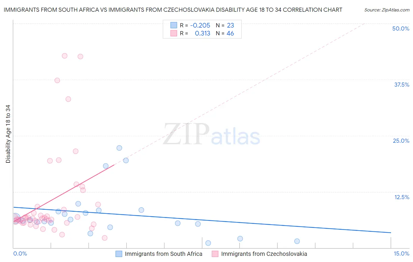 Immigrants from South Africa vs Immigrants from Czechoslovakia Disability Age 18 to 34