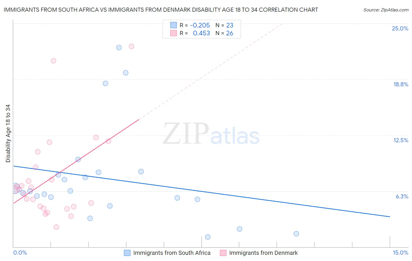 Immigrants from South Africa vs Immigrants from Denmark Disability Age 18 to 34