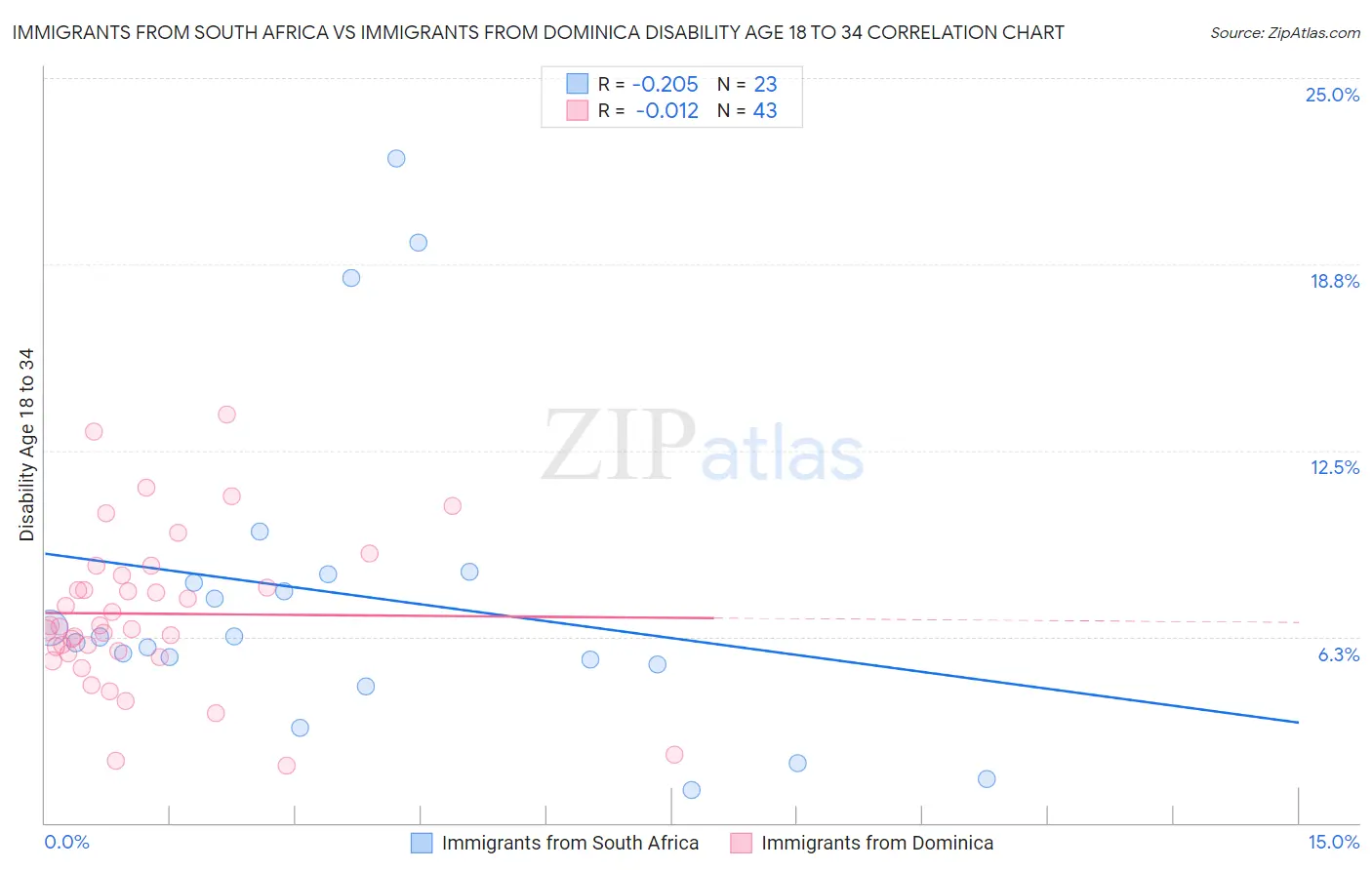 Immigrants from South Africa vs Immigrants from Dominica Disability Age 18 to 34