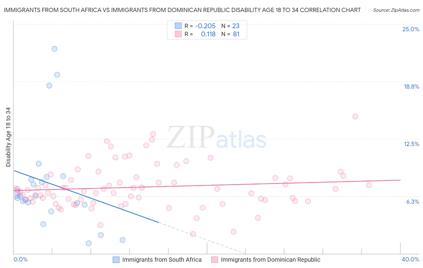 Immigrants from South Africa vs Immigrants from Dominican Republic Disability Age 18 to 34