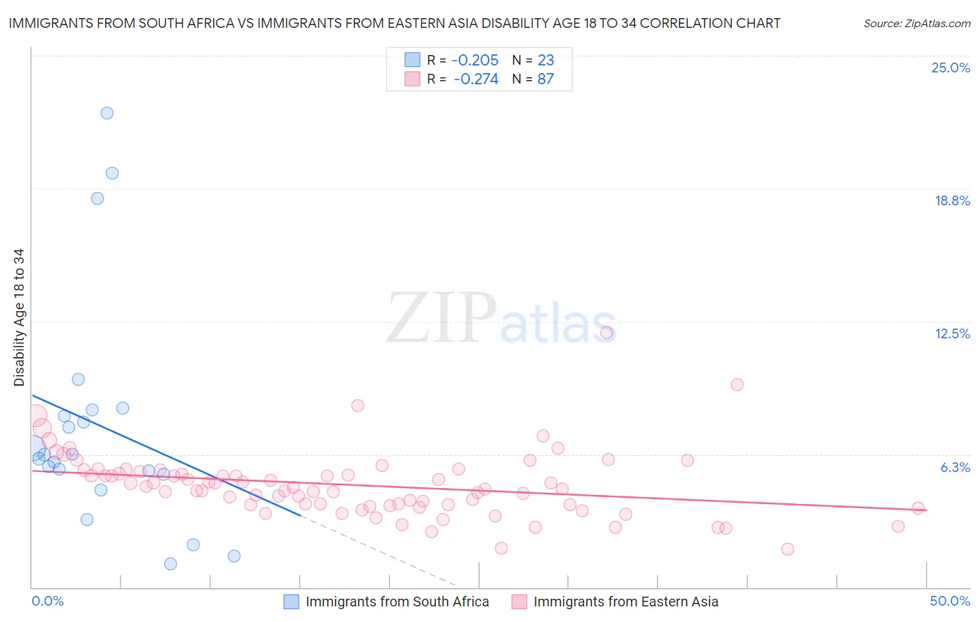 Immigrants from South Africa vs Immigrants from Eastern Asia Disability Age 18 to 34