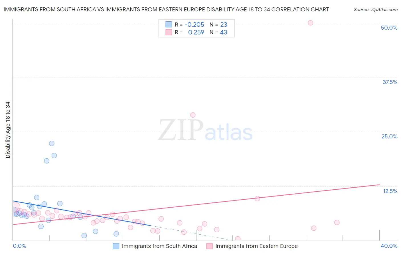 Immigrants from South Africa vs Immigrants from Eastern Europe Disability Age 18 to 34