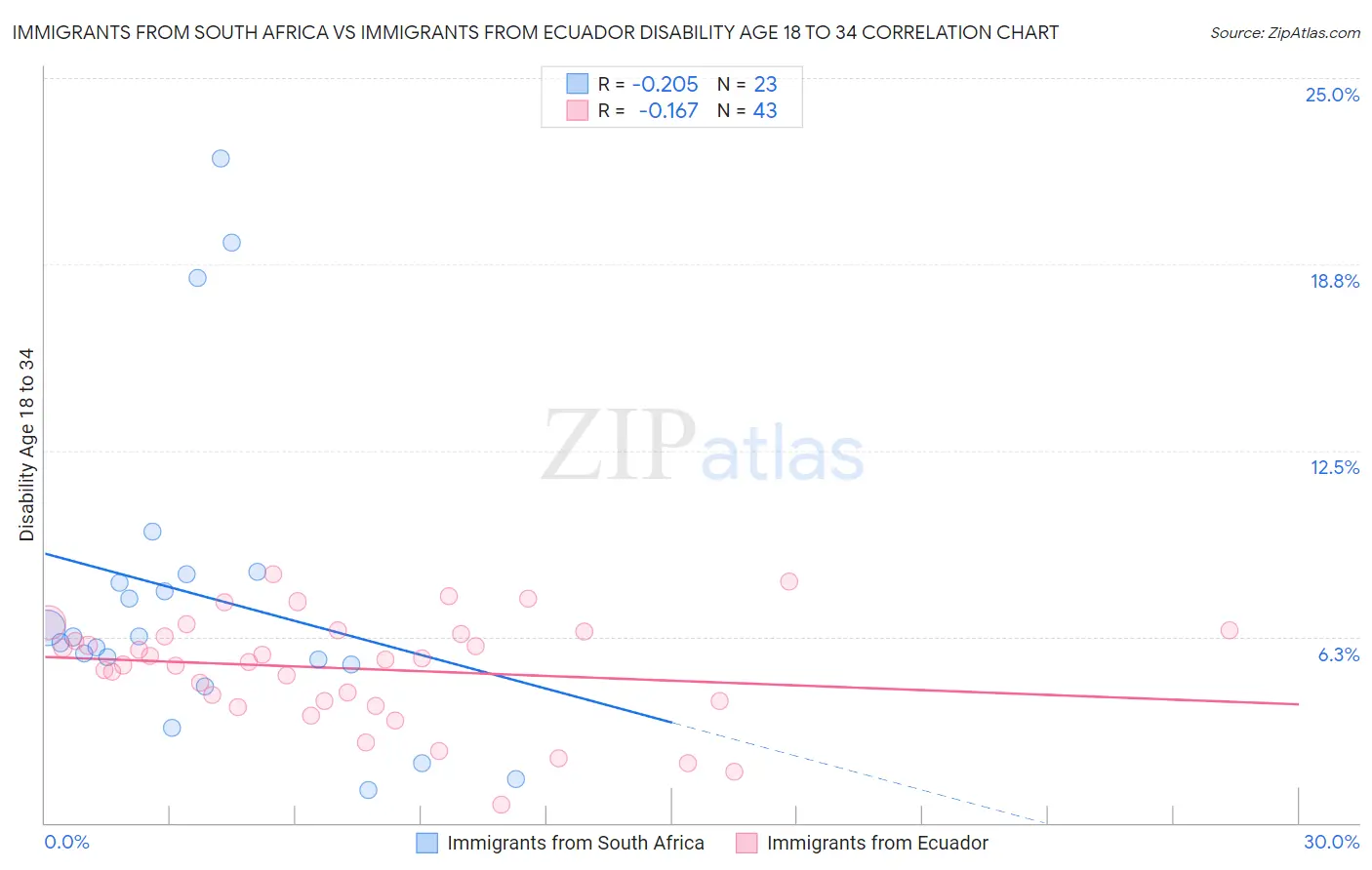 Immigrants from South Africa vs Immigrants from Ecuador Disability Age 18 to 34