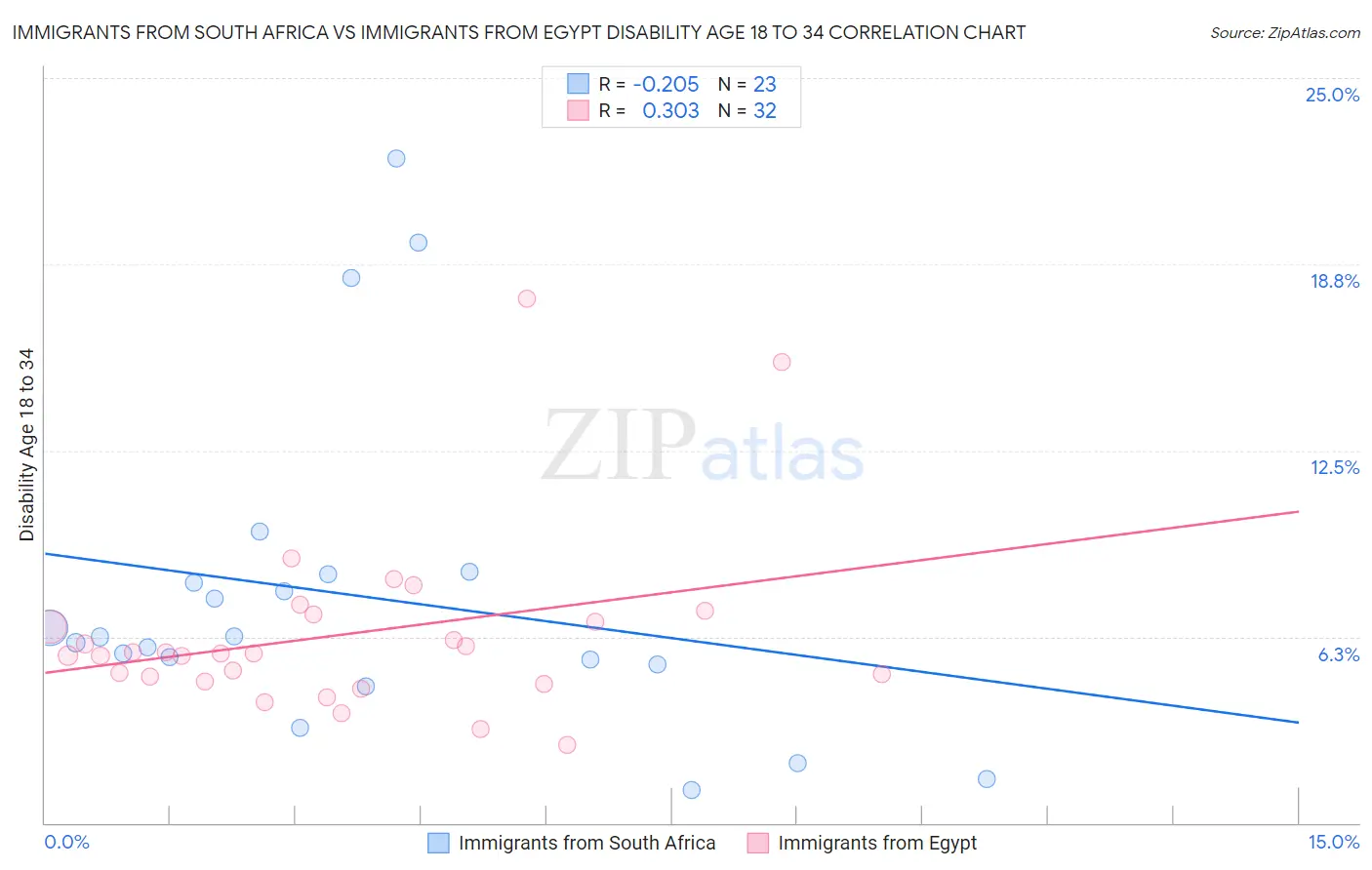 Immigrants from South Africa vs Immigrants from Egypt Disability Age 18 to 34