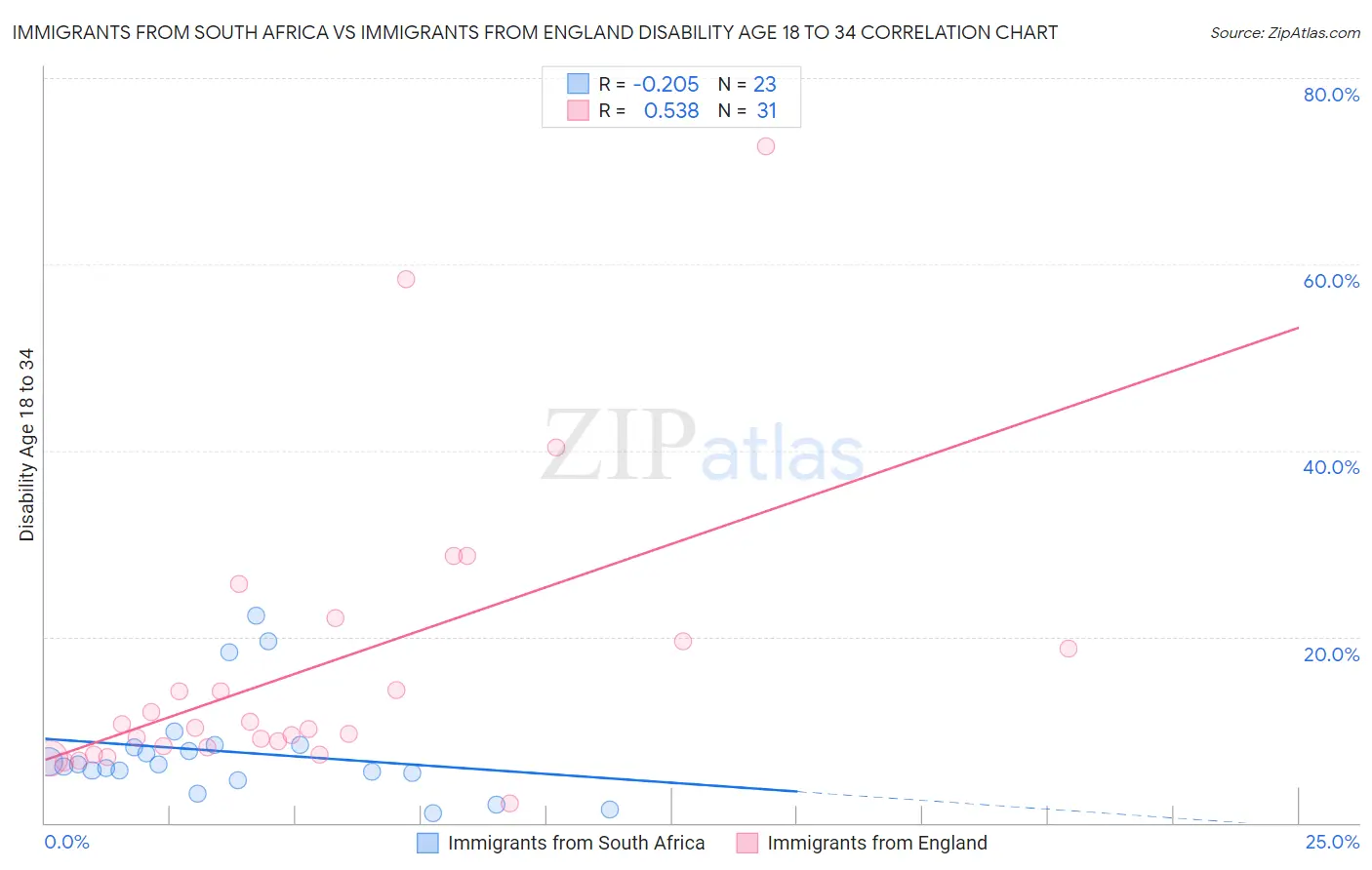 Immigrants from South Africa vs Immigrants from England Disability Age 18 to 34