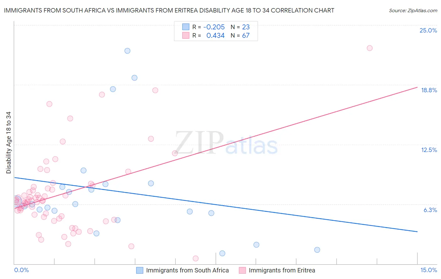 Immigrants from South Africa vs Immigrants from Eritrea Disability Age 18 to 34