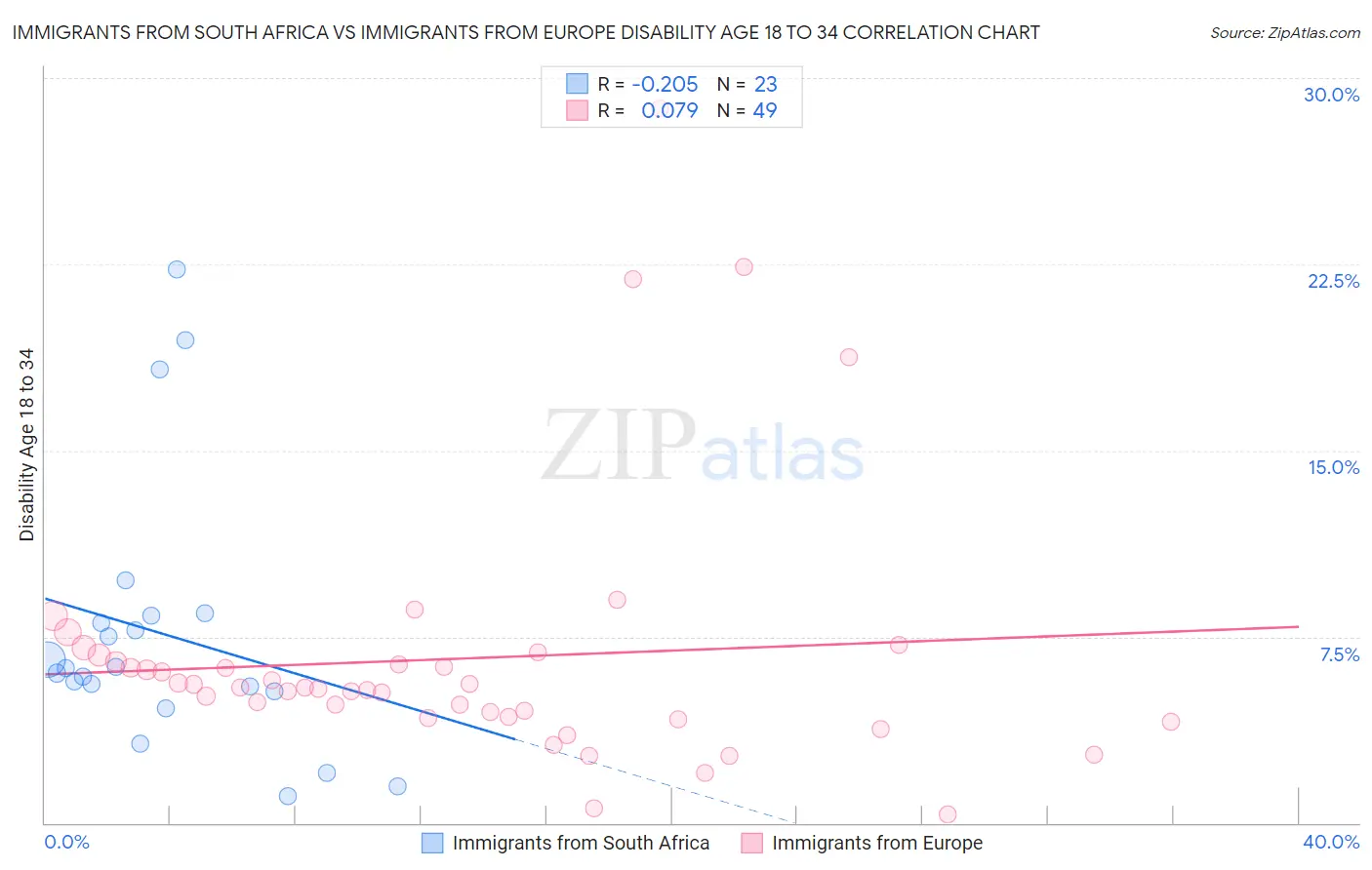 Immigrants from South Africa vs Immigrants from Europe Disability Age 18 to 34