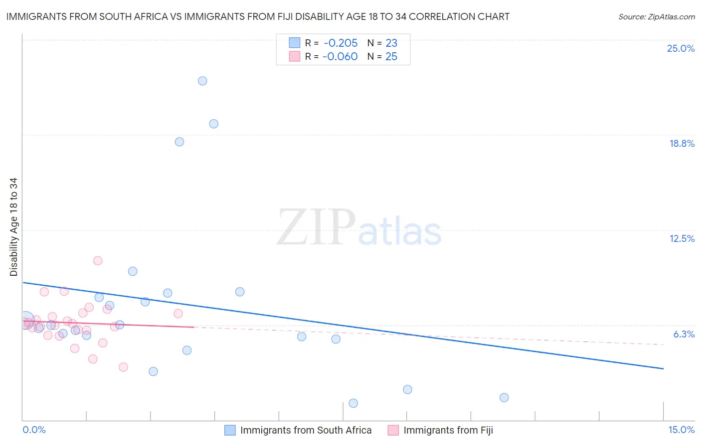 Immigrants from South Africa vs Immigrants from Fiji Disability Age 18 to 34