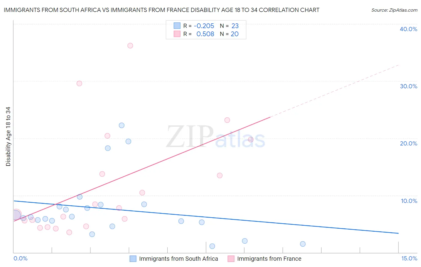 Immigrants from South Africa vs Immigrants from France Disability Age 18 to 34