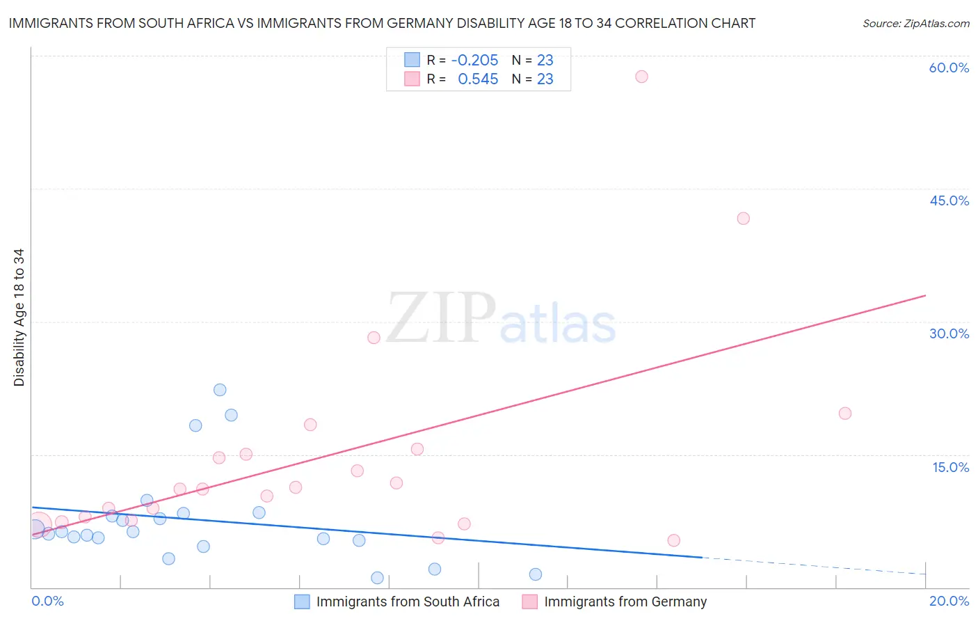 Immigrants from South Africa vs Immigrants from Germany Disability Age 18 to 34