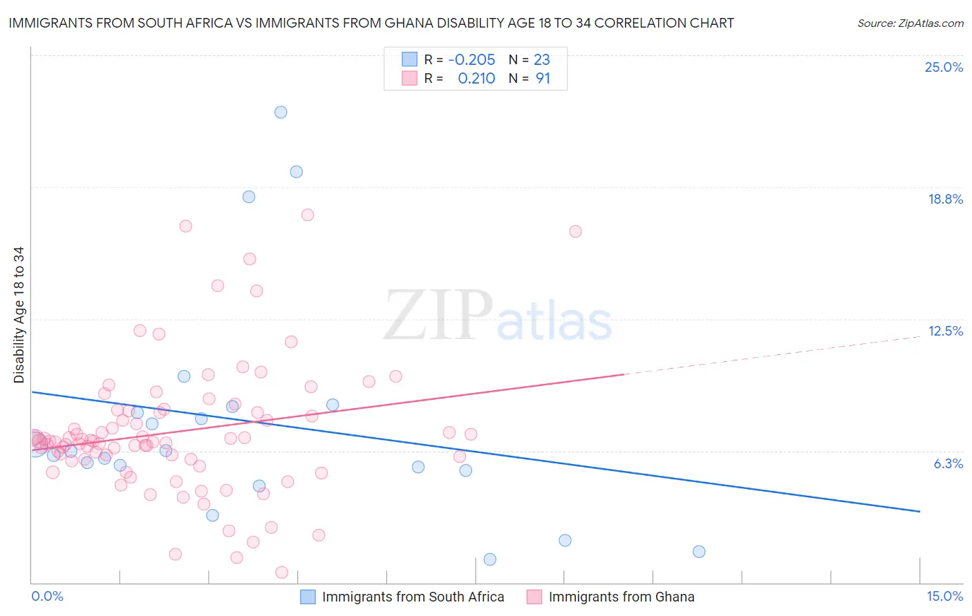 Immigrants from South Africa vs Immigrants from Ghana Disability Age 18 to 34