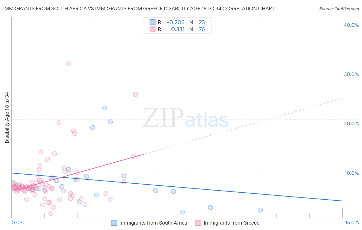 Immigrants from South Africa vs Immigrants from Greece Disability Age 18 to 34