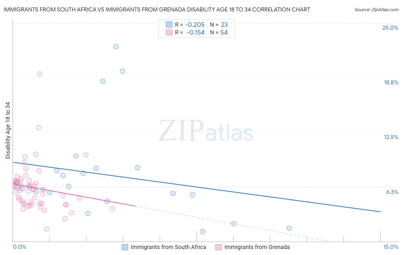 Immigrants from South Africa vs Immigrants from Grenada Disability Age 18 to 34
