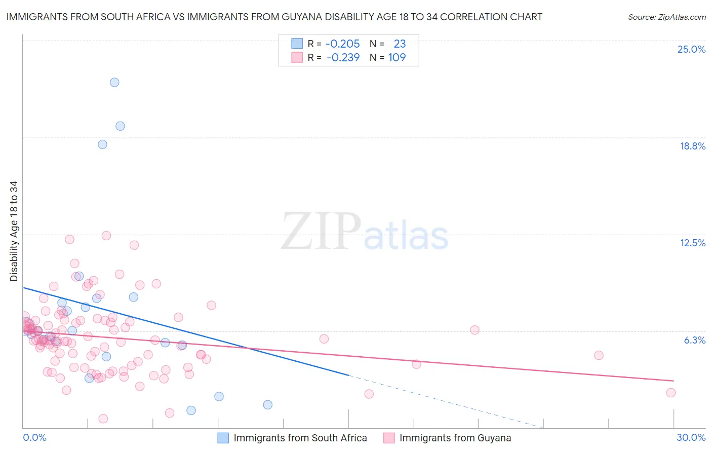 Immigrants from South Africa vs Immigrants from Guyana Disability Age 18 to 34