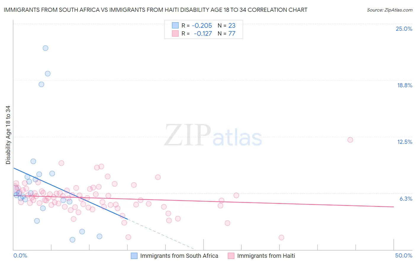 Immigrants from South Africa vs Immigrants from Haiti Disability Age 18 to 34