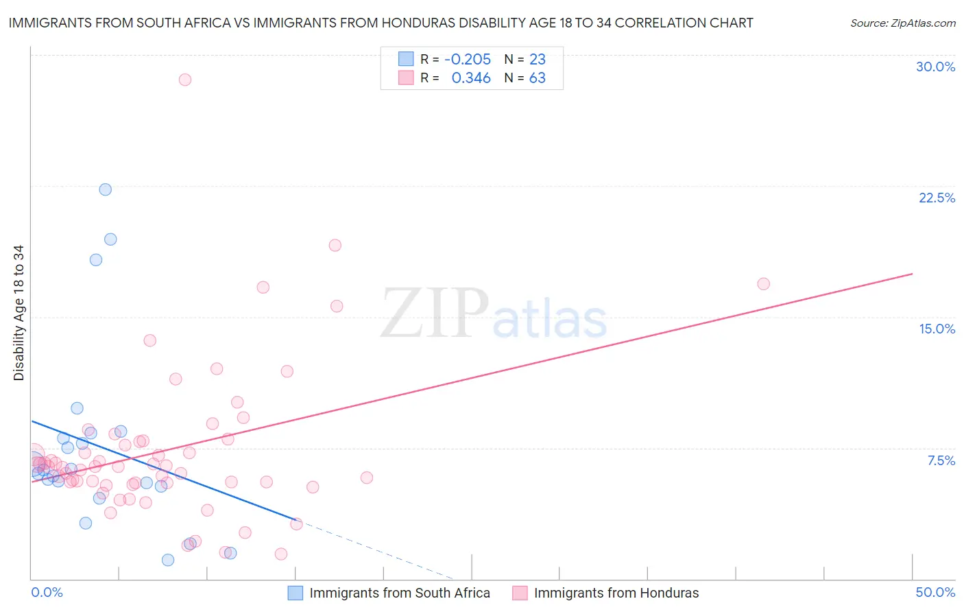 Immigrants from South Africa vs Immigrants from Honduras Disability Age 18 to 34