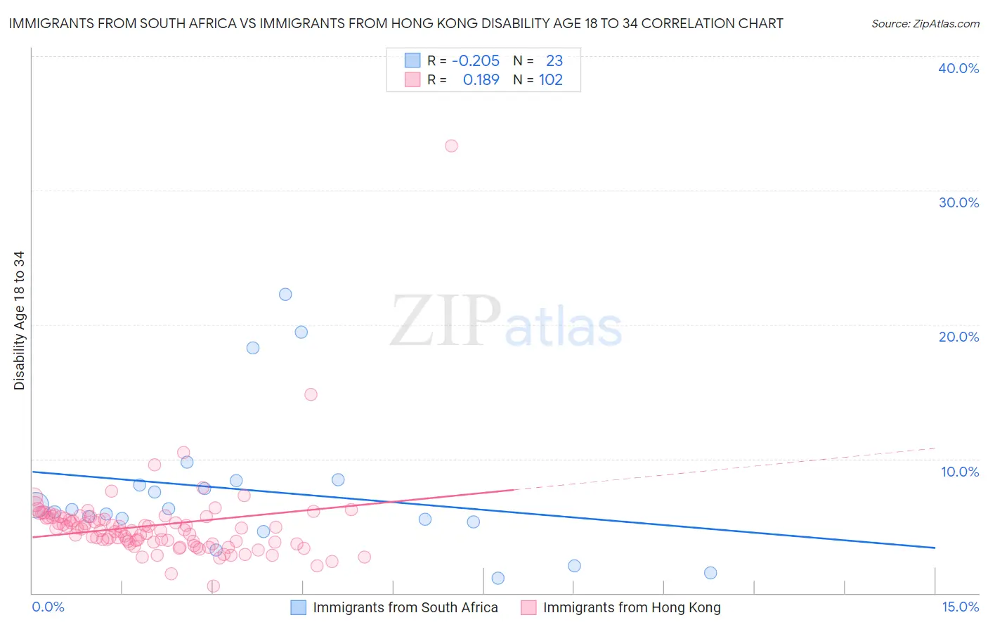 Immigrants from South Africa vs Immigrants from Hong Kong Disability Age 18 to 34
