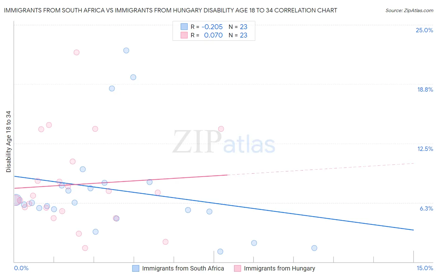 Immigrants from South Africa vs Immigrants from Hungary Disability Age 18 to 34