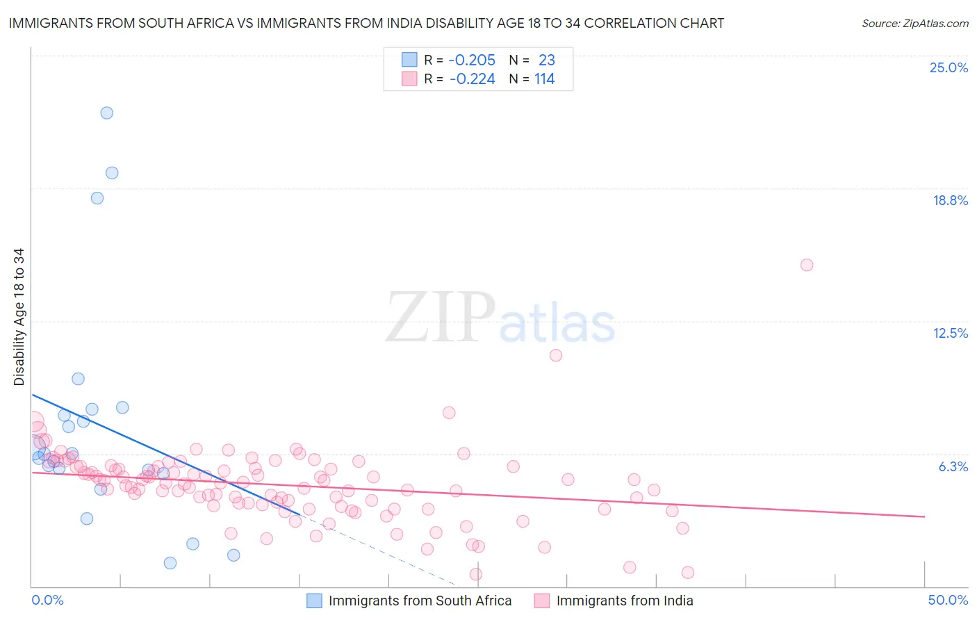 Immigrants from South Africa vs Immigrants from India Disability Age 18 to 34