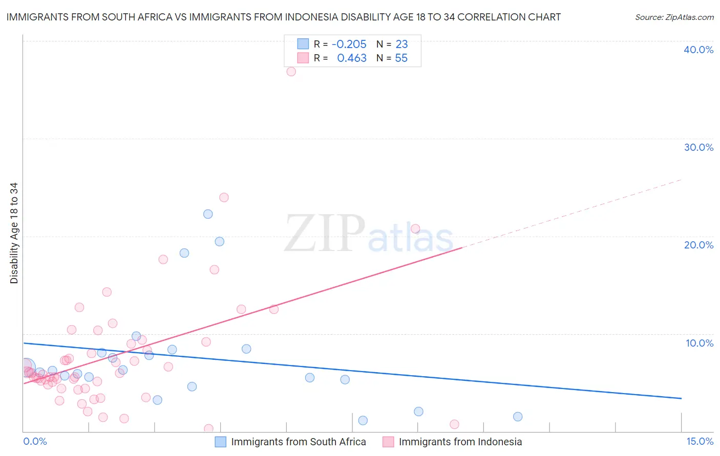 Immigrants from South Africa vs Immigrants from Indonesia Disability Age 18 to 34