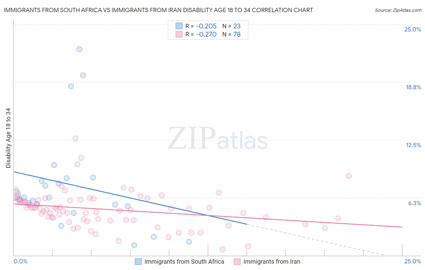 Immigrants from South Africa vs Immigrants from Iran Disability Age 18 to 34