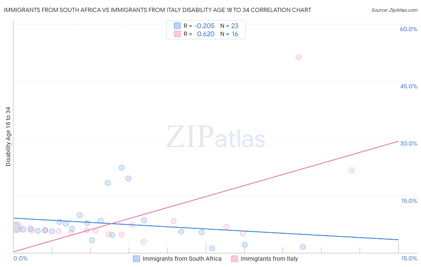 Immigrants from South Africa vs Immigrants from Italy Disability Age 18 to 34