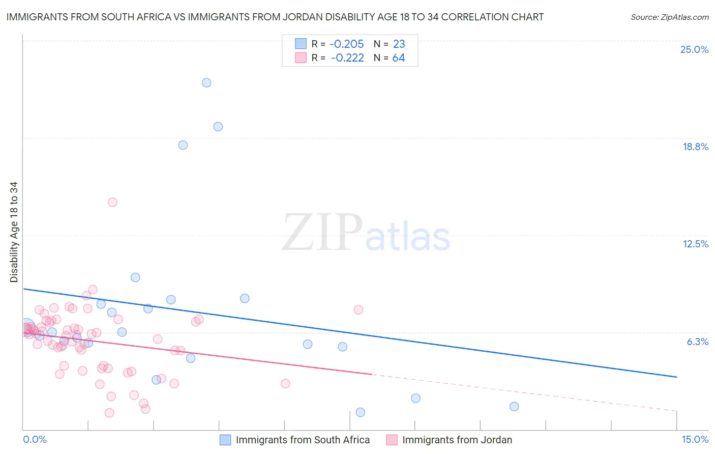 Immigrants from South Africa vs Immigrants from Jordan Disability Age 18 to 34